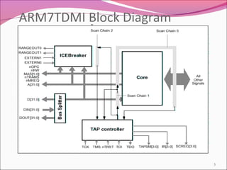 ARM7TDMI Block Diagram
5
 