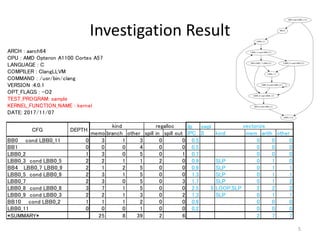 Investigation Result
5
ARCH : aarch64
CPU : AMD Opteron A1100 Cortex A57
LANGUAGE : C
COMPILER : ClangLLVM
COMMAND : /usr/bin/clang
VERSION :4.0.1
OPT_FLAGS : -O2
TEST_PROGRAM: sample
KERNEL_FUNCTION_NAME : kernel
DATE: 2017/11/07
ilp swpl
memorybranch other spill in spill out IPC II kind mem arith other
BB0 cond LBB0_11 0 3 1 3 0 0 0.5 0 0 0
BB1 0 0 0 4 0 0 0.5 0 0 0
LBB0_2 1 3 0 5 0 1 0.7 0 0 0
LBB0_3 cond LBB0_5 2 2 1 1 2 0 0.9 SLP 0 1 0
BB4 LBB0_7 LBB0_9 2 1 2 5 0 0 0.9 SLP 0 1 1
LBB0_5 cond LBB0_9 2 3 1 5 0 0 1.3 SLP 0 1 1
LBB0_7 2 3 0 5 0 3 1.7 SLP 0 1 2
LBB0_8 cond LBB0_8 3 7 1 5 0 0 2.5 5 LOOP,SLP 2 2 2
LBB0_9 cond LBB0_3 2 2 1 3 0 2 1.3 SLP 0 1 1
BB10 cond LBB0_2 1 1 1 2 0 0 0.8 0 0 0
LBB0_11 0 0 0 1 0 0 0.2 0 0 0
*SUMMARY* 25 8 39 2 6 2 7 7
vectorizekind regalloc
CFG DEPTH
 