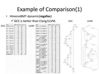 Example of Comparison(1)
• HimenoBMT-dynamic(regalloc)
 GCC is better than Clang/LLVM.
7
CFG DEPTH spill in spill out CFG DEPTH spill in spill out
jacobi cond .L18 0 0 7 jacobi cond .LBB0_32 0 0 12
0 0 5 0 0 6
.L3 cond .L16 1 1 0 .LBB0_2 cond .LBB0_31 1 1 0
1 3 2 1 0 2
.L8 cond .L28 2 1 0 .LBB0_4 cond .LBB0_11 2 0 1
2 4 6 2 0 1
.L11 cond .L7 3 0 1 .LBB0_6 cond .LBB0_10 4 0 0
3 10 0 3 13 7
.L4 cond .L4 4 0 0 .LBB0_8 cond .LBB0_8 4 2 0
.L7 cond .L11 3 2 0 cond .LBB0_6 3 3 0
.L5 cond .L8 2 5 1 goto .LBB0_11 2 0 0
1 5 0 .LBB0_10 cond .LBB0_6 3 0 0
.L9 cond .L13 2 0 0 .LBB0_11 cond .LBB0_4 2 3 2
2 0 0 cond .LBB0_30 1 1 0
.L17 cond .L15 3 0 0 1 3 0
3 0 0 .LBB0_14 cond .LBB0_29 2 0 0
.L12 cond .L12 4 0 0 goto .LBB0_19 2 0 0
.L15 cond .L17 3 0 0 .LBB0_16 3 0 0
.L13 cond .L9 2 0 0 .LBB0_17 cond .LBB0_17 4 0 0
.L16 cond .L3 1 2 1 cond .LBB0_28 3 0 0
end 0 0 0 goto .LBB0_26 3 0 0
.L28 goto .L5 2 1 2 .LBB0_19 cond .LBB0_28 3 0 0
.L18 end 0 0 0 cond .LBB0_22 3 1 0
*SUMMARY* - 34 25 goto .LBB0_26 3 0 0
.LBB0_22 cond .LBB0_25 3 0 0
cond .LBB0_16 3 0 0
cond .LBB0_16 3 0 0
.LBB0_25 3 0 0
.LBB0_26 3 0 0
.LBB0_27 cond .LBB0_27 4 0 0
.LBB0_28 cond .LBB0_19 3 0 0
.LBB0_29 cond .LBB0_14 2 1 0
goto .LBB0_31 1 0 0
.LBB0_30 1 1 0
.LBB0_31 cond .LBB0_2 1 0 0
goto .LBB0_33 0 0 0
.LBB0_32 0 0 0
.LBB0_33 end 0 8 0
*SUMMARY* - 37 31
LLVMGCC
LLVMGCC
 