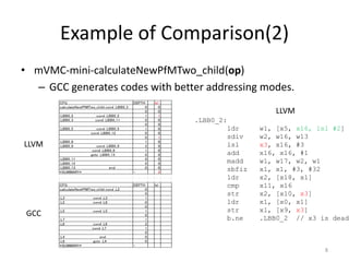 Example of Comparison(2)
• mVMC-mini-calculateNewPfMTwo_child(op)
– GCC generates codes with better addressing modes.
8
CFG DEPTH lsl
calculateNewPfMTwo_child cond .LBB0_3 0 0
0 0
.LBB0_2 cond .LBB0_2 1 1
.LBB0_3 cond .LBB0_11 0 0
0 0
.LBB0_5 cond .LBB0_5 1 0
cond .LBB0_12 0 0
0 1
.LBB0_8 1 0
.LBB0_9 cond .LBB0_9 2 0
cond .LBB0_8 1 0
goto .LBB0_13 0 0
.LBB0_11 0 0
.LBB0_12 0 0
.LBB0_13 end 0 0
*SUMMARY* - 2
CFG DEPTH lsl
calculateNewPfMTwo_child cond .L2 0
0
.L3 cond .L3 1
.L2 cond .L8 0
0
.L5 cond .L5 1
0
.L7 1
.L6 cond .L6 2
cond .L7 1
0
.L4 end 0
.L8 goto .L4 0
*SUMMARY* -
LLVM
GCC
.LBB0_2:
ldr w1, [x5, x16, lsl #2]
sdiv w2, w16, w13
lsl x3, x16, #3
add x16, x16, #1
madd w1, w17, w2, w1
sbfiz x1, x1, #3, #32
ldr x2, [x18, x1]
cmp x11, x16
str x2, [x10, x3]
ldr x1, [x0, x1]
str x1, [x9, x3]
b.ne .LBB0_2 // x3 is dead
LLVM
 