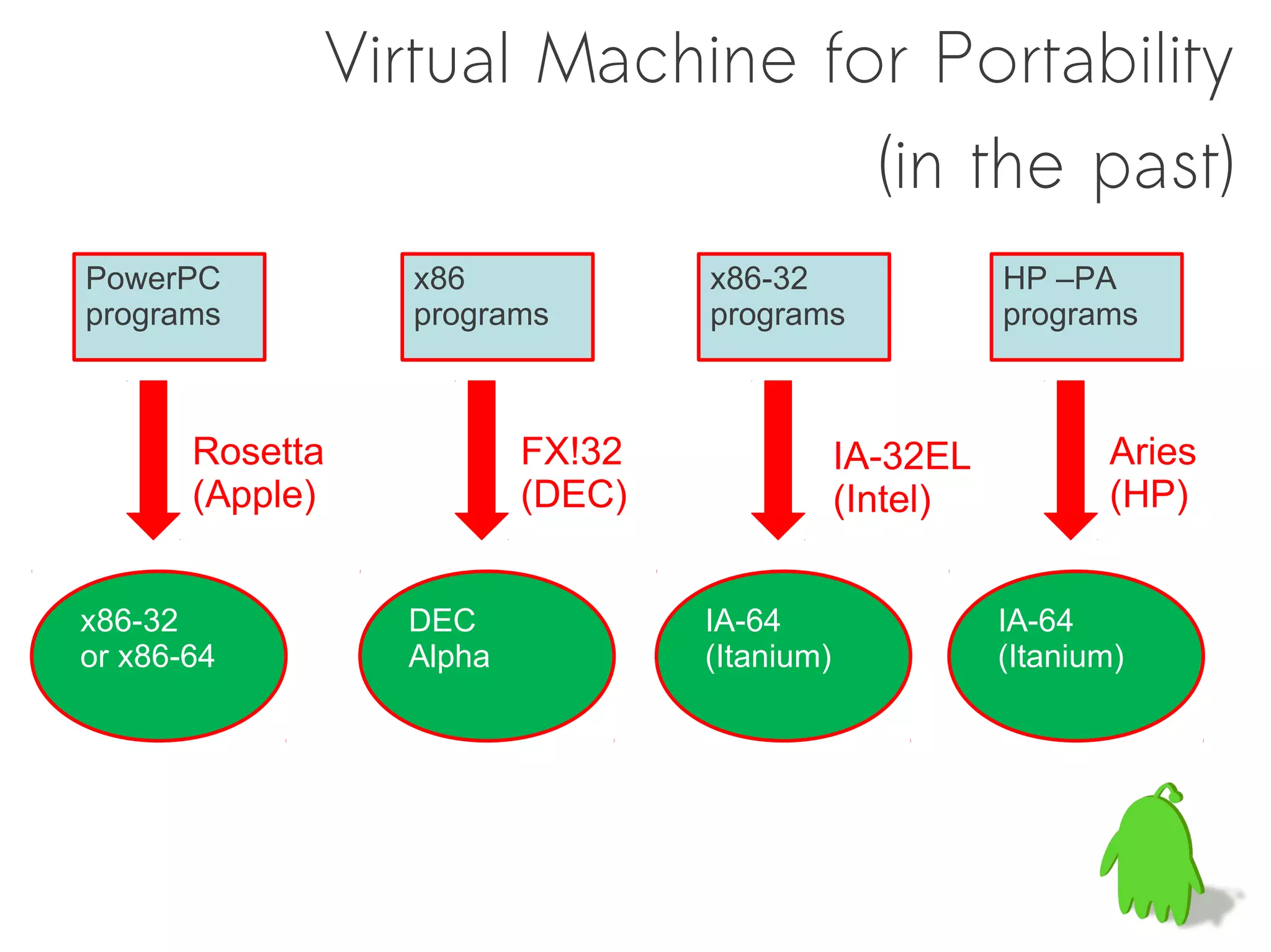 Virtual Machine for Portability
                               (in the past)
PowerPC          x86             x86-32                HP –PA
programs         programs        programs              programs



       Rosetta           FX!32               IA-32EL          Aries
       (Apple)           (DEC)               (Intel)          (HP)


x86-32           DEC             IA-64                 IA-64
or x86-64        Alpha           (Itanium)             (Itanium)
 