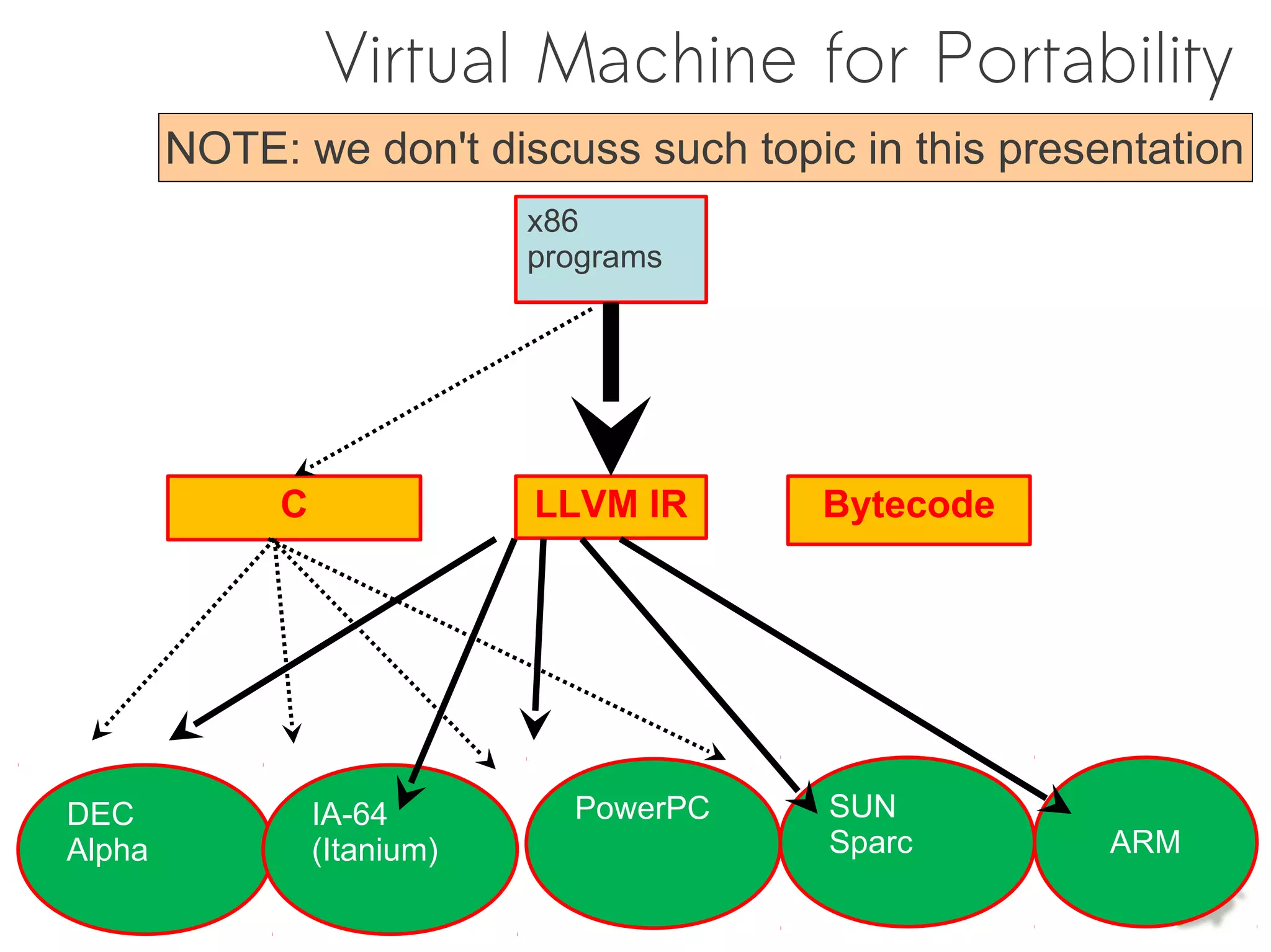 Virtual Machine for Portability
        NOTE: we don't discuss such topic in this presentation
                             x86
                             programs




             C               LLVM IR     Bytecode




DEC              IA-64         PowerPC   SUN
Alpha            (Itanium)               Sparc         ARM
 