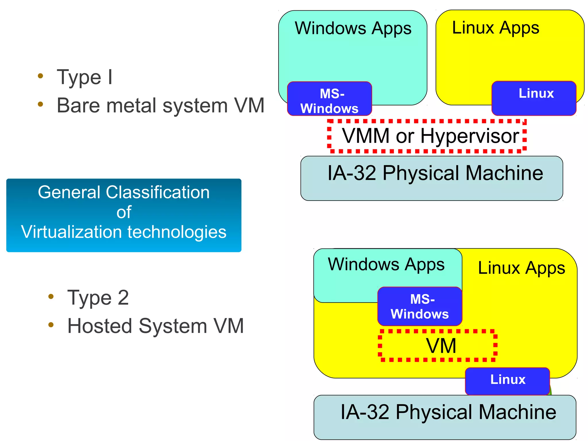 Windows Apps        Linux Apps

  • Type I
                                MS-                      Linux
  • Bare metal system VM      Windows

                                  VMM or Hypervisor
                                 IA-32 Physical Machine
  General Classification
             of
Virtualization technologies
                                 Windows Apps       Linux Apps
   • Type 2                               MS-
                                        Windows
   • Hosted System VM
                                             VM
                                                      Linux

                                  IA-32 Physical Machine
 