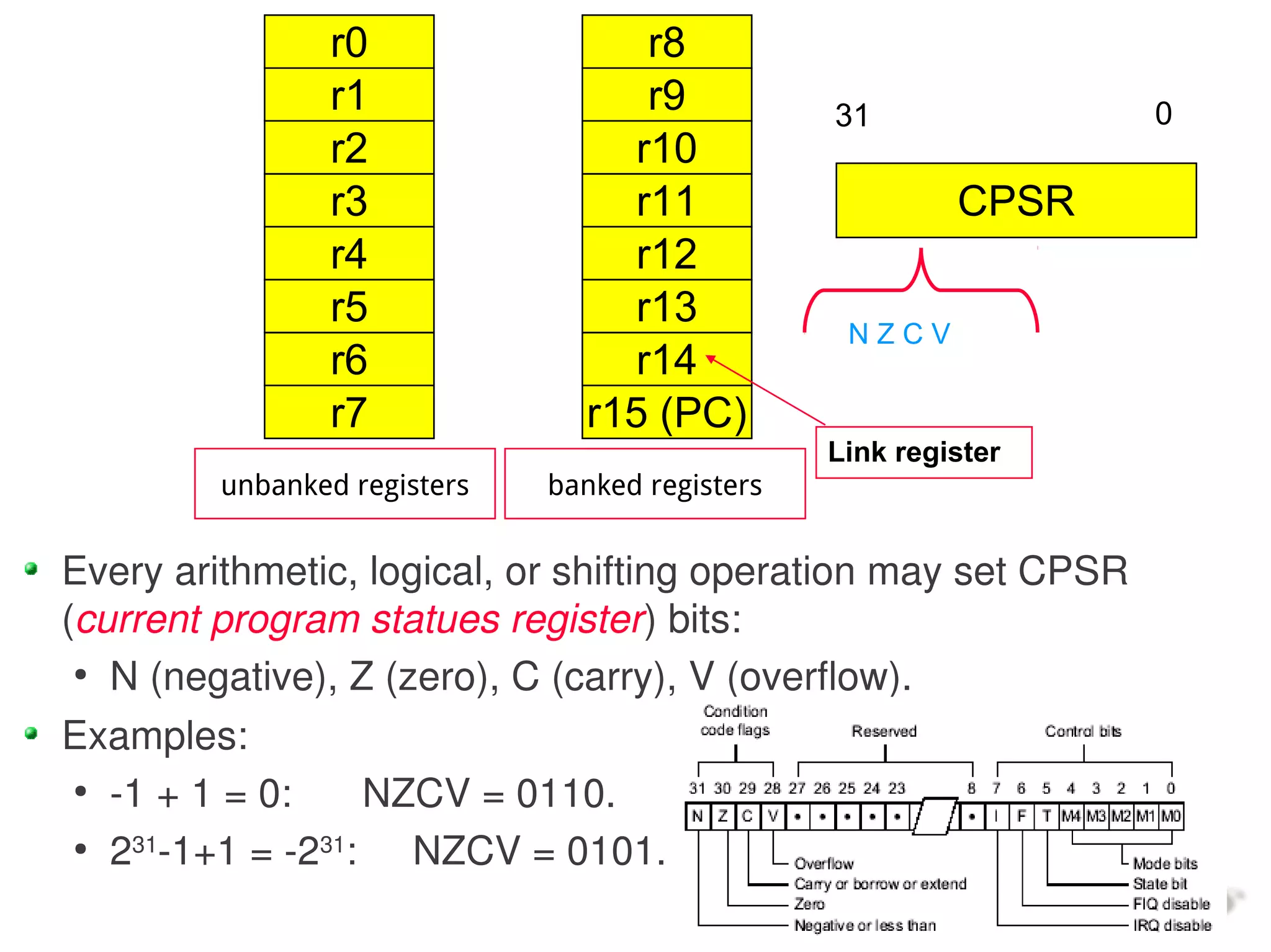 r0                  r8
                r1                  r9           31              0
                r2                 r10
                r3                 r11                    CPSR
                r4                 r12
                r5                 r13
                                                  NZCV
                r6                 r14
                r7              r15 (PC)
                                                 Link register
         unbanked registers   banked registers


Every arithmetic, logical, or shifting operation may set CPSR
(current program statues register) bits:
 ●
   N (negative), Z (zero), C (carry), V (overflow).
Examples:
 ●
   -1 + 1 = 0:    NZCV = 0110.
 ●
   231-1+1 = -231: NZCV = 0101.
 
