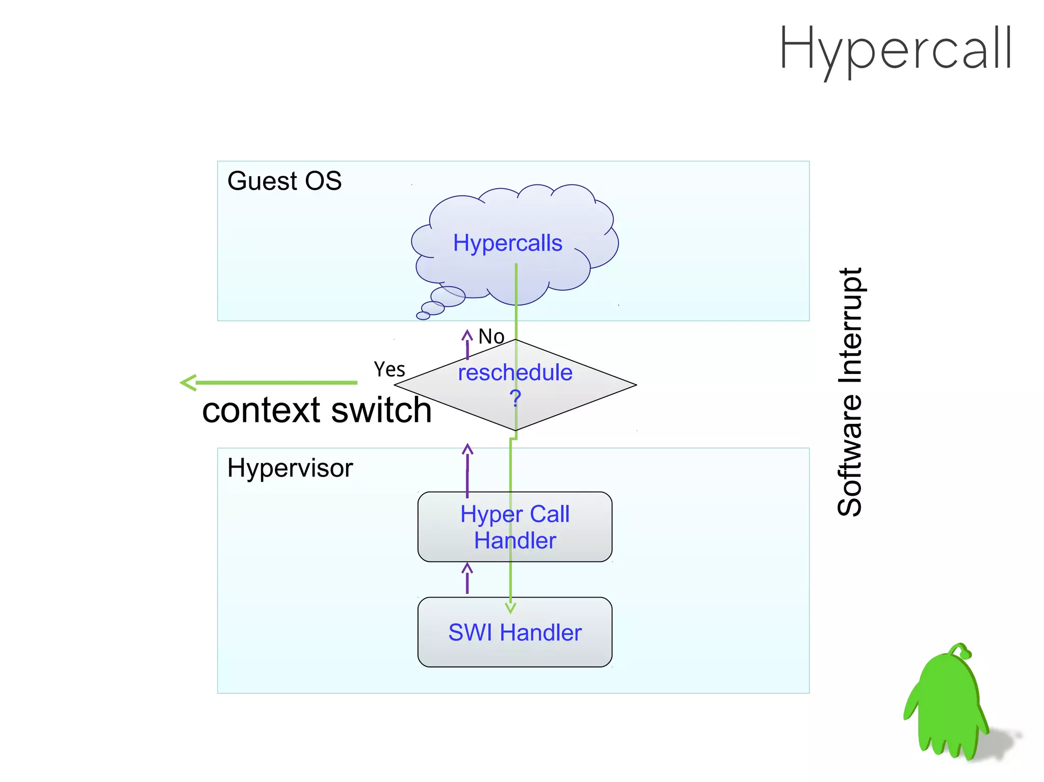 Hypercall

 Guest OS

                    Hypercalls




                                    Software Interrupt
                      No
              Yes   reschedule
                        ?
context switch
 Hypervisor
                    Hyper Call
                     Handler


                    SWI Handler
 