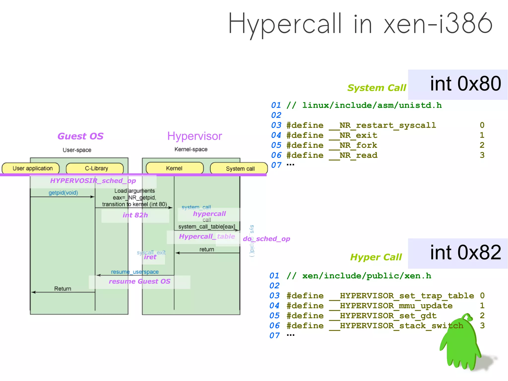 Hypercall in xen-i386

                                                                         System Call    int 0x80
                                                       01   // linux/include/asm/unistd.h
                                                       02
                                                       03   #define   __NR_restart_syscall          0
 Guest OS                    Hypervisor                04   #define   __NR_exit                     1
                                                       05   #define   __NR_fork                     2
                                                       06   #define   __NR_read                     3
                                                       07   …
HYPERVOSIR_sched_op




                int 82h           hypercall


                               Hypercall_table   do_sched_op

                      iret                                               Hyper Call     int 0x82
                                                      01    // xen/include/public/xen.h
            resume Guest OS
                                                      02
                                                      03    #define   __HYPERVISOR_set_trap_table   0
                                                      04    #define   __HYPERVISOR_mmu_update       1
                                                      05    #define   __HYPERVISOR_set_gdt          2
                                                      06    #define   __HYPERVISOR_stack_switch     3
                                                      07    …
 