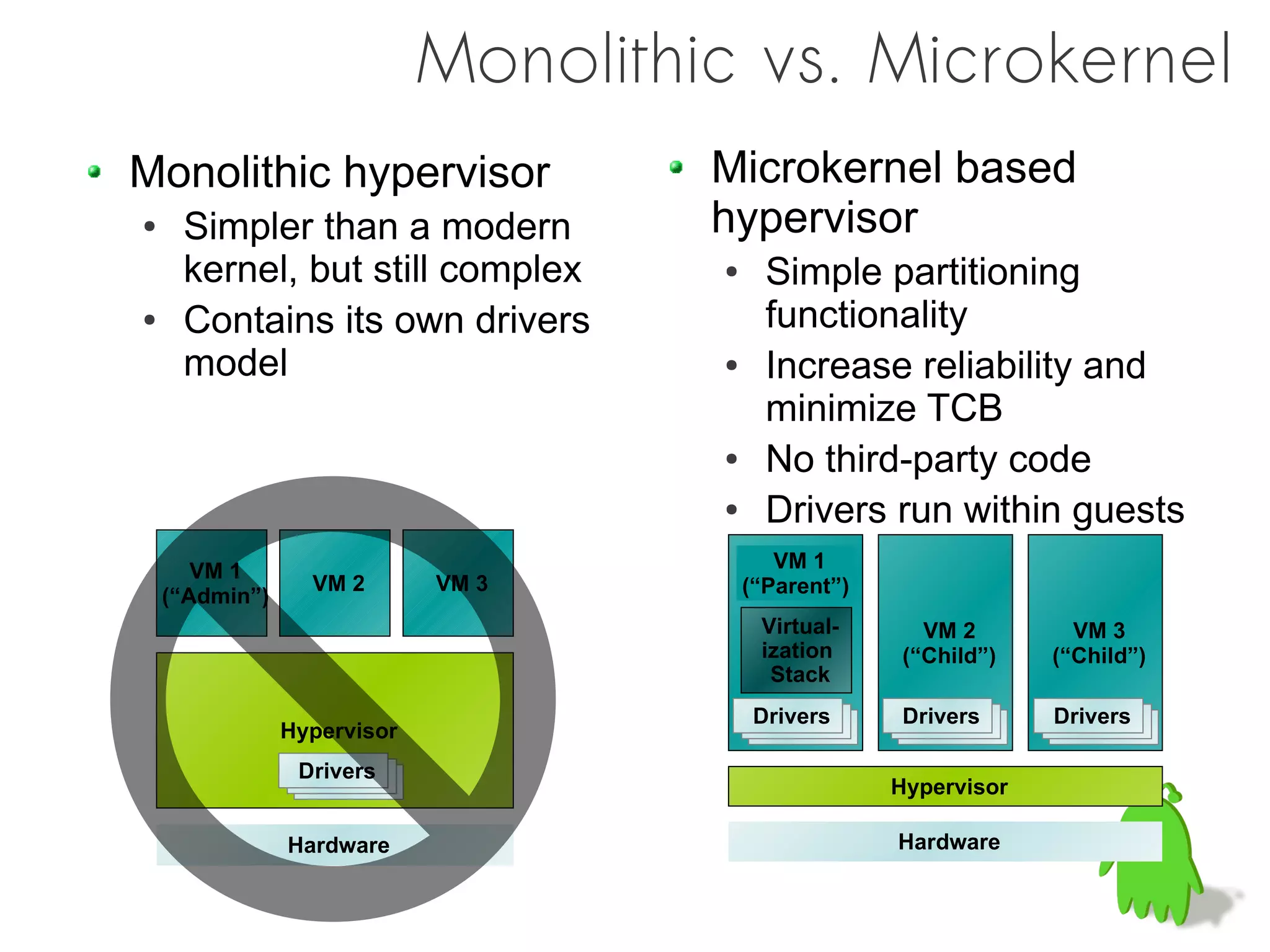 Monolithic vs. Microkernel
Monolithic hypervisor                 Microkernel based
●    Simpler than a modern            hypervisor
     kernel, but still complex        ●     Simple partitioning
●    Contains its own drivers               functionality
     model                            ●     Increase reliability and
                                            minimize TCB
                                      ●     No third-party code
                                      ●     Drivers run within guests
       VM 1                                  VM 1
                  VM 2       VM 3         (“Parent”)
    (“Admin”)
                                            Virtual-     VM 2         VM 3
                                            ization    (“Child”)    (“Child”)
                                             Stack
                                           Drivers
                                            Drivers    Drivers
                                                        Drivers     Drivers
                                                                     Drivers
                Hypervisor                   Drivers     Drivers      Drivers

                 Drivers
                  Drivers
                   Drivers                             Hypervisor

                Hardware                               Hardware
 