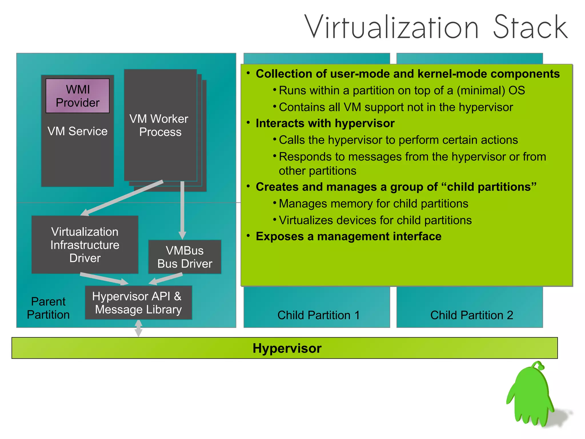Virtualization Stack
                                      • Collection of user-mode and kernel-mode components
        WMI                                • Runs within a partition on top of a (minimal) OS
      Provider                             • Contains all VM support not in the hypervisor
                     VM Worker
                      VM Worker       • Interacts with hypervisor
    VM Service         VM Worker
                      Process
                        Process            • Calls the hypervisor to perform certain actions
                        Process
                                           • Responds to messages from the hypervisor or from
                                             other partitions
                                      • Creates and manages a group of “child partitions”
                                           • Manages memory for child partitions
                                           • Virtualizes devices for child partitions
    Virtualization                    • Exposes a management interface
    Infrastructure        VMBus
        Driver           Bus Driver


 Parent     Hypervisor API &
Partition   Message Library                Child Partition 1          Child Partition 2

                                       Hypervisor
 