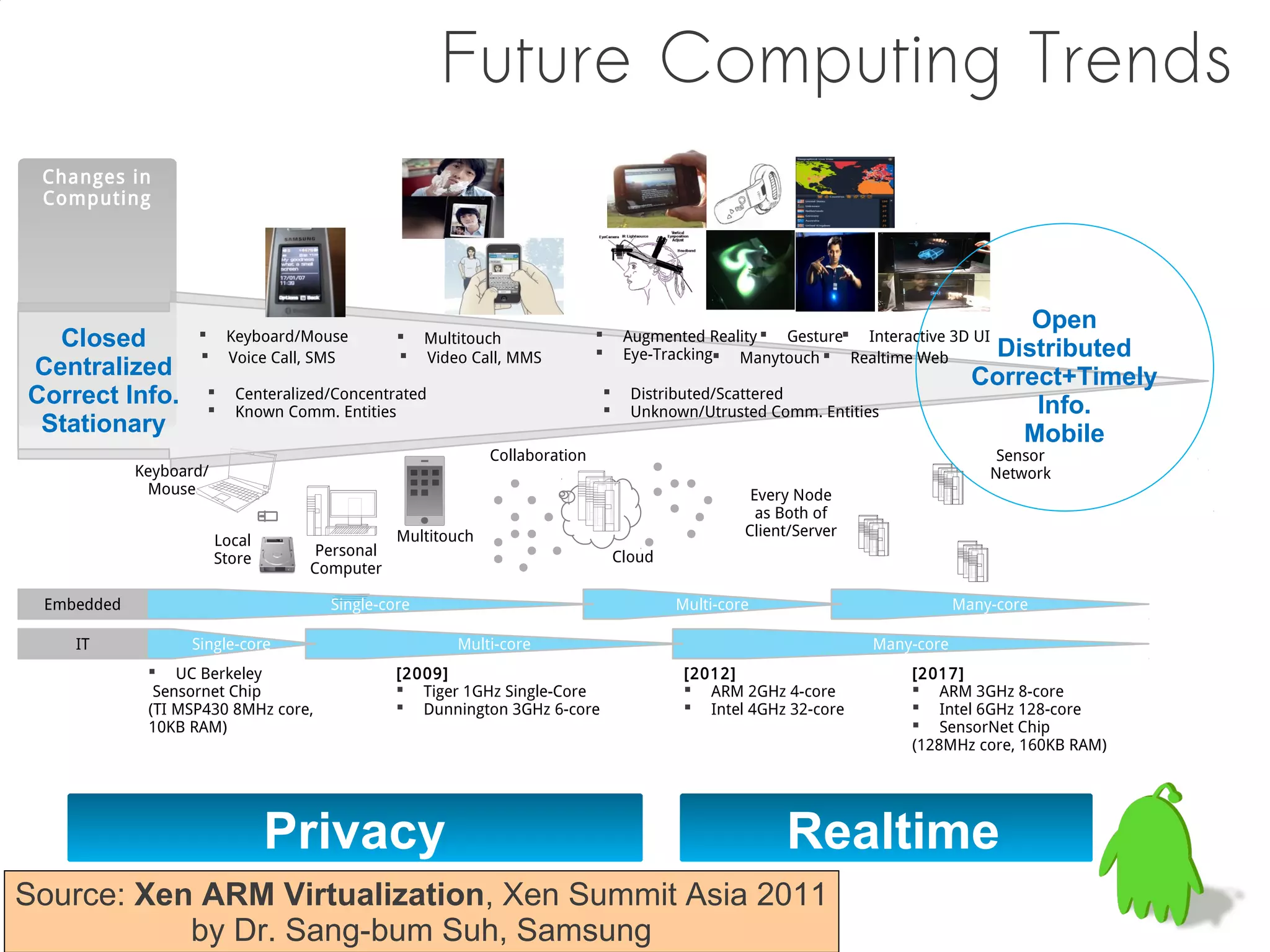 Future Computing Trends
 Changes in
 Computing




                                                                                                                                       Open
  Closed                Keyboard/Mouse            Multitouch                      Augmented Reality  Gesture Interactive 3D UI
                                                                                                                                    Distributed
                        Voice Call, SMS           Video Call, MMS                 Eye-Tracking Manytouch  Realtime Web
Centralized                                                                                                                        Correct+Timely
Correct Info.            Centeralized/Concentrated                                  Distributed/Scattered
                                                                                                                                        Info.
                         Known Comm. Entities                                       Unknown/Utrusted Comm. Entities
 Stationary                                                                                                                            Mobile
                                                            Collaboration                                                              Sensor
            Keyboard/                                                                                                                 Network
             Mouse                                                                                    Every Node
                                                                                                       as Both of
                                               Multitouch                                            Client/Server
                        Local
                                    Personal                                        Cloud
                        Store
                                   Computer

 Embedded                             Single-core                                           Multi-core                           Many-core

    IT            Single-core                           Multi-core                                                   Many-core
              UC Berkeley                     [2009]                                        [2012]                      [2017]
              Sensornet Chip                    Tiger 1GHz Single-Core                       ARM 2GHz 4-core            ARM 3GHz 8-core
             (TI MSP430 8MHz core,              Dunnington 3GHz 6-core                       Intel 4GHz 32-core         Intel 6GHz 128-core
             10KB RAM)                                                                                                    SensorNet Chip
                                                                                                                         (128MHz core, 160KB RAM)




                                Privacy                                                                   Realtime
Source: Xen ARM Virtualization, Xen Summit Asia 2011
           by Dr. Sang-bum Suh, Samsung
 