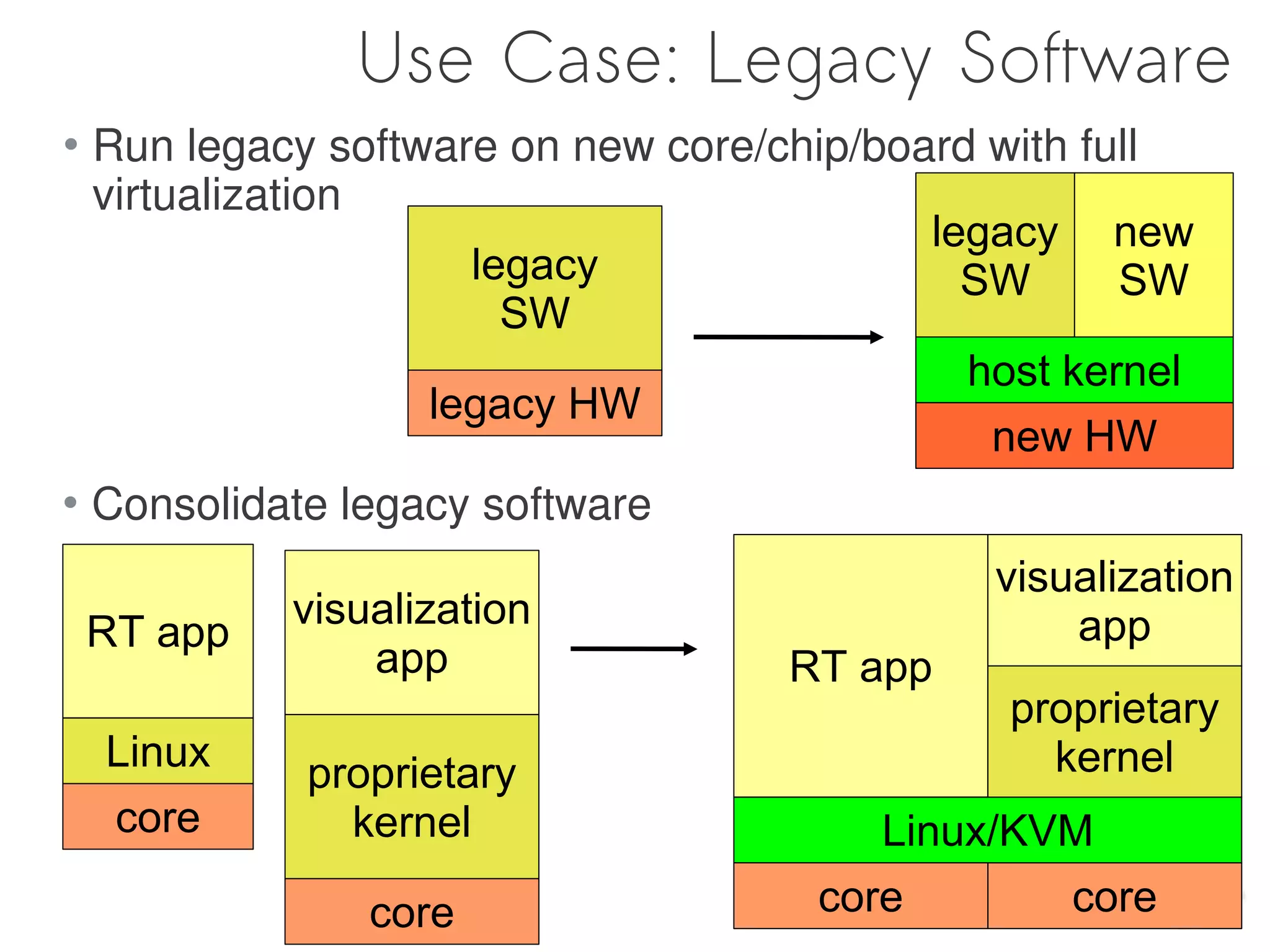 Use Case: Legacy Software
   Run legacy software on new core/chip/board with full
    virtualization
                                            legacy new
                      legacy                  SW      SW
                        SW
                                              host kernel
                    legacy HW
                                               new HW
   Consolidate legacy software
                                               visualization
             visualization                         app
    RT app
                 app                 RT app
                                                proprietary
    Linux     proprietary                         kernel
    core        kernel                   Linux/KVM
                 core                 core         core
 