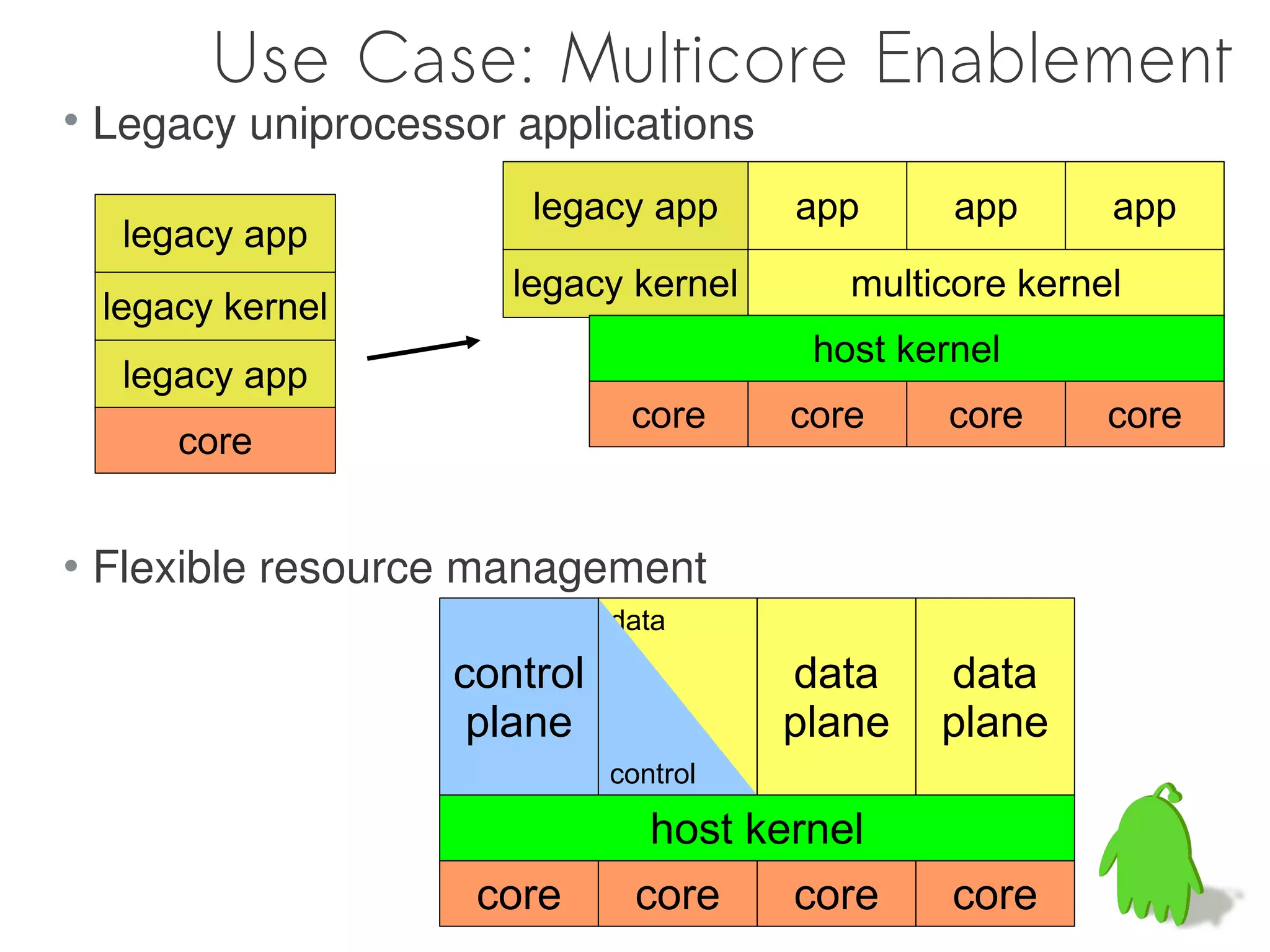 Use Case: Multicore Enablement

    Legacy uniprocessor applications
                         legacy app      app      app      app
     legacy app
                        legacy kernel       multicore kernel
    legacy kernel
                                          host kernel
     legacy app
                                core     core    core      core
        core


   Flexible resource management
                               data

                     control             data    data
                      plane              plane   plane
                               control

                                  host kernel
                      core       core    core     core
 