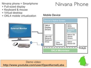 Nirvana phone = Smartphone
+ Full-sized display
                                             Nirvana Phone
+ Keyboard & mouse
+ Virtual desktop
+ OKL4 mobile virtualization   Mobile Device
                               Device’s Native Screen
                                                         Native
                                OKL4                     Device
                                Display                  Applications
      External Monitor
                                Drivers                  Receiver
                                                         Start
                                                         Native OS
                                OKL4 BT                  Device
                                Mouse &                  Drivers
                                Keyboard
                                Driver        Citrix     Native
                                              Receiver   Device OS
                                                                        De-privileged
                                                                        Privileged
                                          OKL4 Microvisor




                Demo video:
http://www.youtube.com/user/OpenKernelLabs
 