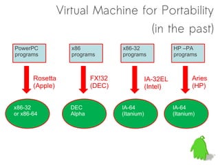 Virtual Machine for Portability
                               (in the past)
PowerPC          x86             x86-32                HP –PA
programs         programs        programs              programs



       Rosetta           FX!32               IA-32EL          Aries
       (Apple)           (DEC)               (Intel)          (HP)


x86-32           DEC             IA-64                 IA-64
or x86-64        Alpha           (Itanium)             (Itanium)
 