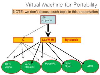 Virtual Machine for Portability
        NOTE: we don't discuss such topic in this presentation
                             x86
                             programs




             C               LLVM IR     Bytecode




DEC              IA-64         PowerPC   SUN
Alpha            (Itanium)               Sparc         ARM
 