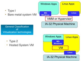 Windows Apps        Linux Apps

  • Type I
                                MS-                      Linux
  • Bare metal system VM      Windows

                                  VMM or Hypervisor
                                 IA-32 Physical Machine
  General Classification
             of
Virtualization technologies
                                 Windows Apps       Linux Apps
   • Type 2                               MS-
                                        Windows
   • Hosted System VM
                                             VM
                                                      Linux

                                  IA-32 Physical Machine
 