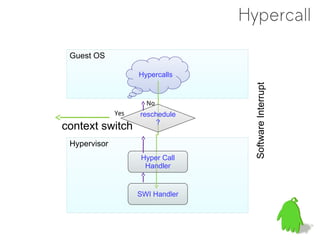 Hypercall

 Guest OS

                    Hypercalls




                                    Software Interrupt
                      No
              Yes   reschedule
                        ?
context switch
 Hypervisor
                    Hyper Call
                     Handler


                    SWI Handler
 