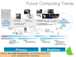 Future Computing Trends
 Changes in
 Computing




                                                                                                                                       Open
  Closed                Keyboard/Mouse            Multitouch                      Augmented Reality  Gesture Interactive 3D UI
                                                                                                                                    Distributed
                        Voice Call, SMS           Video Call, MMS                 Eye-Tracking Manytouch  Realtime Web
Centralized                                                                                                                        Correct+Timely
Correct Info.            Centeralized/Concentrated                                  Distributed/Scattered
                                                                                                                                        Info.
                         Known Comm. Entities                                       Unknown/Utrusted Comm. Entities
 Stationary                                                                                                                            Mobile
                                                            Collaboration                                                              Sensor
            Keyboard/                                                                                                                 Network
             Mouse                                                                                    Every Node
                                                                                                       as Both of
                                               Multitouch                                            Client/Server
                        Local
                                    Personal                                        Cloud
                        Store
                                   Computer

 Embedded                             Single-core                                           Multi-core                           Many-core

    IT            Single-core                           Multi-core                                                   Many-core
              UC Berkeley                     [2009]                                        [2012]                      [2017]
              Sensornet Chip                    Tiger 1GHz Single-Core                       ARM 2GHz 4-core            ARM 3GHz 8-core
             (TI MSP430 8MHz core,              Dunnington 3GHz 6-core                       Intel 4GHz 32-core         Intel 6GHz 128-core
             10KB RAM)                                                                                                    SensorNet Chip
                                                                                                                         (128MHz core, 160KB RAM)




                                Privacy                                                                   Realtime
Source: Xen ARM Virtualization, Xen Summit Asia 2011
           by Dr. Sang-bum Suh, Samsung
 