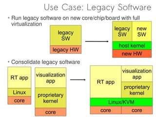 Use Case: Legacy Software
   Run legacy software on new core/chip/board with full
    virtualization
                                            legacy new
                      legacy                  SW      SW
                        SW
                                              host kernel
                    legacy HW
                                               new HW
   Consolidate legacy software
                                               visualization
             visualization                         app
    RT app
                 app                 RT app
                                                proprietary
    Linux     proprietary                         kernel
    core        kernel                   Linux/KVM
                 core                 core         core
 