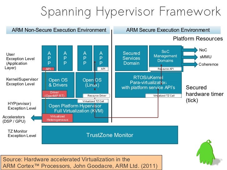 Embedded Hypervisor for ARM
