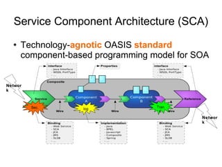 Service Component Architecture (SCA) Technology- agnotic  OASIS  standard  component-based programming model for SOA Network Network Sec. Trans. log 