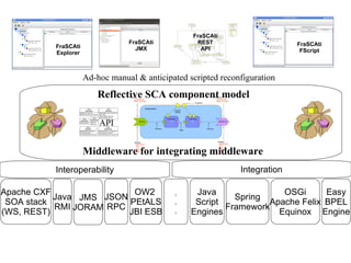 Reflective SCA component model Middleware for integrating middleware Ad-hoc manual & anticipated scripted reconfiguration Apache CXF SOA stack (WS, REST) Spring Framework OSGi Apache Felix Equinox OW2  PEtALS JBI ESB Java RMI JSON RPC Java Script Engines Easy BPEL Engine . . . JMS JORAM API Interoperability Integration FraSCAti JMX FraSCAti REST API FraSCAti Explorer FraSCAti FScript 