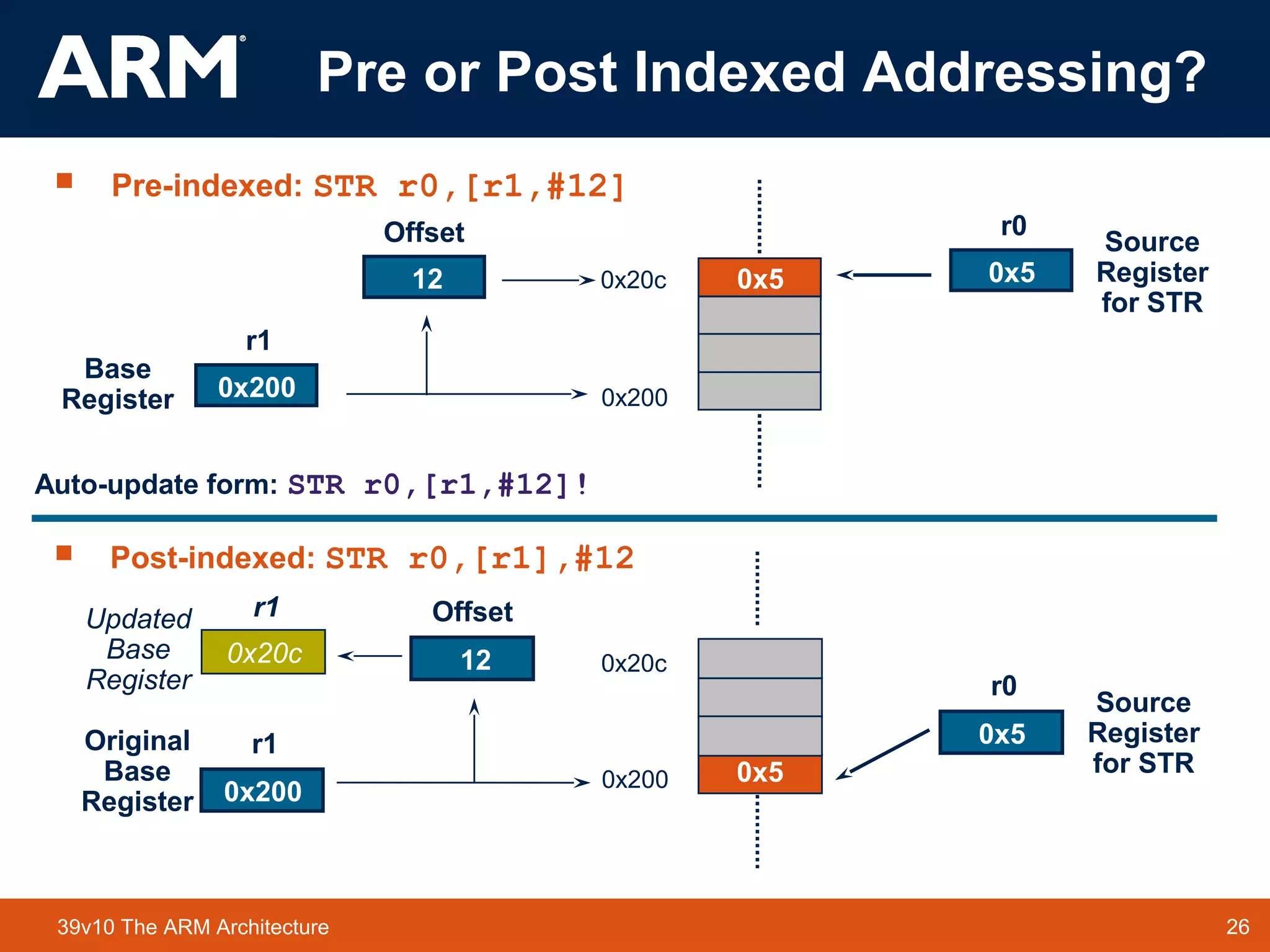 26TM 2639v10 The ARM Architecture
0x5
0x5
r1
0x200
Base
Register 0x200
r0
0x5
Source
Register
for STR
Offset
12 0x20c
r1
0x200
Original
Base
Register
0x200
r0
0x5
Source
Register
for STR
Offset
12 0x20c
r1
0x20c
Updated
Base
Register
Auto-update form: STR r0,[r1,#12]!
Pre or Post Indexed Addressing?
 Pre-indexed: STR r0,[r1,#12]
 Post-indexed: STR r0,[r1],#12
 