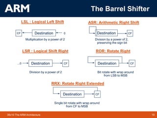 19
TM 19
39v10 The ARM Architecture
The Barrel Shifter
Destination
CF 0 Destination CF
LSL : Logical Left Shift ASR: Arithmetic Right Shift
Multiplication by a power of 2 Division by a power of 2,
preserving the sign bit
Destination CF
...0 Destination CF
LSR : Logical Shift Right ROR: Rotate Right
Division by a power of 2 Bit rotate with wrap around
from LSB to MSB
Destination
RRX: Rotate Right Extended
Single bit rotate with wrap around
from CF to MSB
CF
 