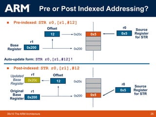26
TM 26
39v10 The ARM Architecture
0x5
0x5
r1
0x200
Base
Register 0x200
r0
0x5
Source
Register
for STR
Offset
12 0x20c
r1
0x200
Original
Base
Register
0x200
r0
0x5
Source
Register
for STR
Offset
12 0x20c
r1
0x20c
Updated
Base
Register
Auto-update form: STR r0,[r1,#12]!
Pre or Post Indexed Addressing?
 Pre-indexed: STR r0,[r1,#12]
 Post-indexed: STR r0,[r1],#12
 