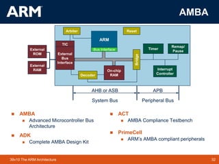 32
TM 32
39v10 The ARM Architecture
AMBA
Bridge
Timer
On-chip
RAM
ARM
Interrupt
Controller
Remap/
Pause
TIC
Arbiter
Bus Interface
External
ROM
External
RAM
Reset
System Bus Peripheral Bus
 AMBA
 Advanced Microcontroller Bus
Architecture
 ADK
 Complete AMBA Design Kit
 ACT
 AMBA Compliance Testbench
 PrimeCell
 ARM’s AMBA compliant peripherals
AHB or ASB APB
External
Bus
Interface
Decoder
 