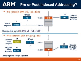 39
TM 39
0x5
0x5
r1
0x200
Base
Register 0x200
r0
0x5
Source
Register
for STR
Offset
12 0x20c
r1
0x200
Original
Base
Register
0x200
r0
0x5
Source
Register
for STR
Offset
12 0x20c
r1
0x20c
Updated
Base
Register
Base-update form (‘!’): STR r0,[r1,#12]!
Pre or Post Indexed Addressing?
 Pre-indexed: STR r0,[r1,#12]
 Post-indexed: STR r0,[r1],#12
Base register always updated
 