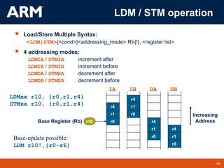 40
TM 40
LDM / STM operation
 Load/Store Multiple Syntax:
<LDM|STM>{<cond>}<addressing_mode> Rb{!}, <register list>
 4 addressing modes:
LDMIA / STMIA increment after
LDMIB / STMIB increment before
LDMDA / STMDA decrement after
LDMDB / STMDB decrement before
IA
r1 Increasing
Address
r4
r0
r1
r4
r0
r1
r4
r0 r1
r4
r0
r10
IB DA DB
LDMxx r10, {r0,r1,r4}
STMxx r10, {r0,r1,r4}
Base Register (Rb)
Base-update possible:
LDM r10!,{r0-r6}
 