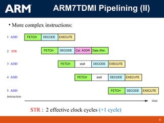9
TM 9
ARM7TDMI Pipelining (II)
FETCH DECODE EXECUTE
FETCH DECODE
FETCH EXECUTE
DECODE
FETCH DECODE EXECUTE
FETCH DECODE EXECUTE
Cal. ADDR
1
2
3
Data Xfer.
time
instruction
5
4
ADD
STR
ADD
ADD
ADD
stall
stall
• More complex instructions:
STR : 2 effective clock cycles (+1 cycle)
 