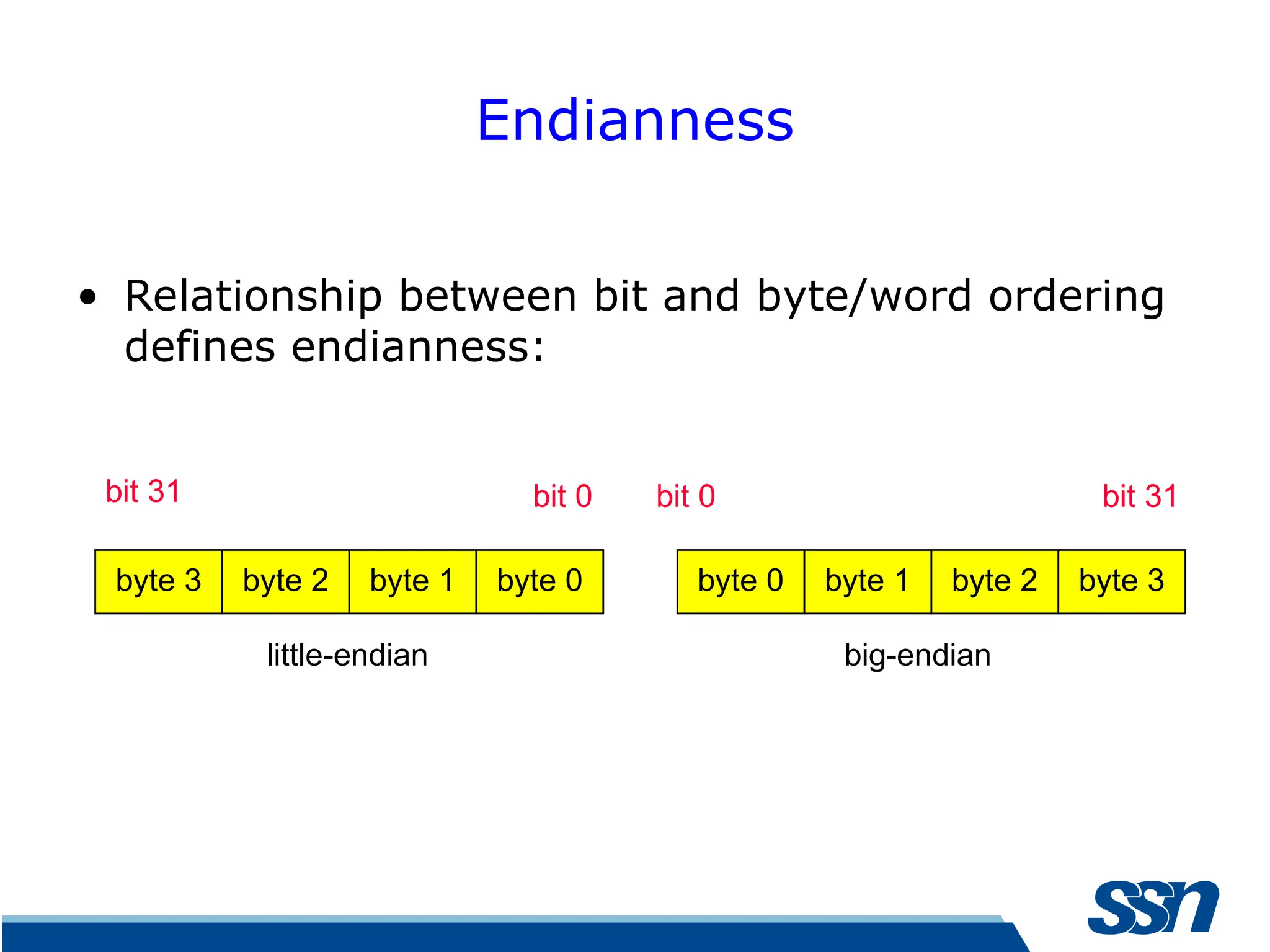 Endianness • Relationship between bit and byte/word ordering defines endianness: byte 3 byte 2 byte 1 byte 0 byte 0 byte 1 byte 2 byte 3 bit 31 bit 0 bit 0 bit 31 little-endian big-endian 