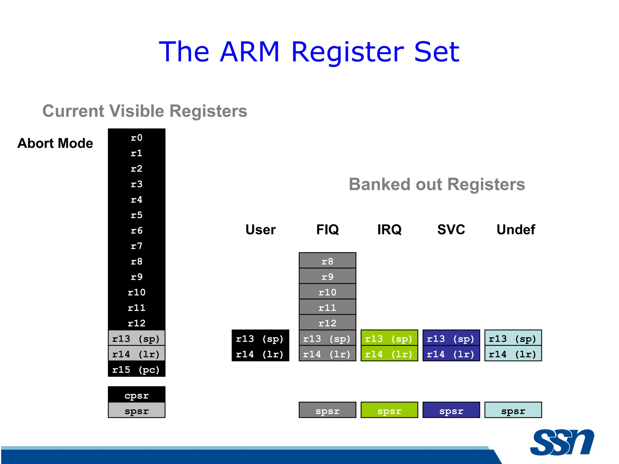 r0 r1 r2 r3 r4 r5 r6 r7 r8 r9 r10 r11 r12 r13 (sp) r14 (lr) r15 (pc) cpsr r13 (sp) r14 (lr) spsr r13 (sp) r14 (lr) spsr r13 (sp) r14 (lr) spsr r13 (sp) r14 (lr) spsr r8 r9 r10 r11 r12 r13 (sp) r14 (lr) spsr FIQ IRQ SVC Undef Abort User Mode r0 r1 r2 r3 r4 r5 r6 r7 r8 r9 r10 r11 r12 r13 (sp) r14 (lr) r15 (pc) cpsr r13 (sp) r14 (lr) spsr r13 (sp) r14 (lr) spsr r13 (sp) r14 (lr) spsr r13 (sp) r14 (lr) spsr r8 r9 r10 r11 r12 r13 (sp) r14 (lr) spsr Current Visible Registers Banked out Registers FIQ IRQ SVC Undef Abort r0 r1 r2 r3 r4 r5 r6 r7 r15 (pc) cpsr r13 (sp) r14 (lr) spsr r13 (sp) r14 (lr) spsr r13 (sp) r14 (lr) spsr r13 (sp) r14 (lr) spsr r8 r9 r10 r11 r12 r13 (sp) r14 (lr) spsr Current Visible Registers Banked out Registers User IRQ SVC Undef Abort r8 r9 r10 r11 r12 r13 (sp) r14 (lr) FIQ Mode IRQ Mode r0 r1 r2 r3 r4 r5 r6 r7 r8 r9 r10 r11 r12 r15 (pc) cpsr r13 (sp) r14 (lr) spsr r13 (sp) r14 (lr) spsr r13 (sp) r14 (lr) spsr r13 (sp) r14 (lr) spsr r8 r9 r10 r11 r12 r13 (sp) r14 (lr) spsr Current Visible Registers Banked out Registers User FIQ SVC Undef Abort r13 (sp) r14 (lr) Undef Mode r0 r1 r2 r3 r4 r5 r6 r7 r8 r9 r10 r11 r12 r15 (pc) cpsr r13 (sp) r14 (lr) spsr r13 (sp) r14 (lr) spsr r13 (sp) r14 (lr) spsr r13 (sp) r14 (lr) spsr r8 r9 r10 r11 r12 r13 (sp) r14 (lr) spsr Current Visible Registers Banked out Registers User FIQ IRQ SVC Abort r13 (sp) r14 (lr) SVC Mode r0 r1 r2 r3 r4 r5 r6 r7 r8 r9 r10 r11 r12 r15 (pc) cpsr r13 (sp) r14 (lr) spsr r13 (sp) r14 (lr) spsr r13 (sp) r14 (lr) spsr r13 (sp) r14 (lr) spsr r8 r9 r10 r11 r12 r13 (sp) r14 (lr) spsr Current Visible Registers Banked out Registers User FIQ IRQ Undef Abort r13 (sp) r14 (lr) Abort Mode r0 r1 r2 r3 r4 r5 r6 r7 r8 r9 r10 r11 r12 r15 (pc) cpsr r13 (sp) r14 (lr) spsr r13 (sp) r14 (lr) spsr r13 (sp) r14 (lr) spsr r13 (sp) r14 (lr) spsr r8 r9 r10 r11 r12 r13 (sp) r14 (lr) spsr Current Visible Registers Banked out Registers User FIQ IRQ SVC Undef r13 (sp) r14 (lr) The ARM Register Set 