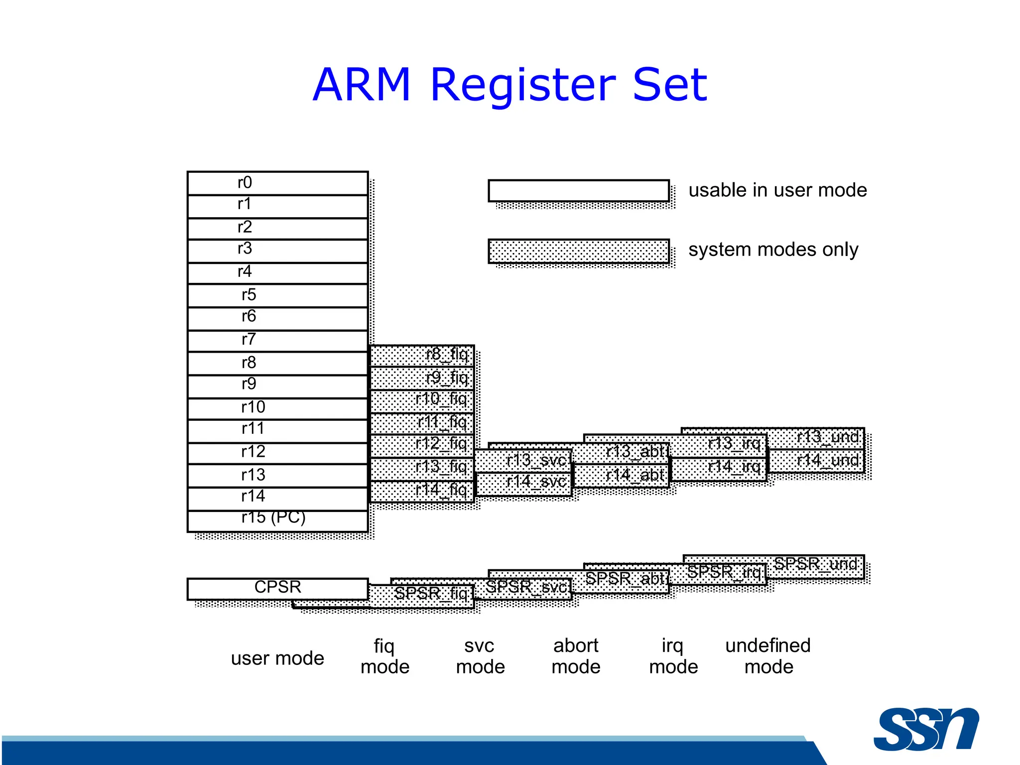 ARM Register Set r13_und r14_und r14_irq r13_irq SPSR_und r14_abt r14_svc user mode fiq mode svc mode abort mode irq mode undefined mode usable in user mode system modes only r13_abt r13_svc r8_fiq r9_fiq r10_fiq r11_fiq SPSR_irq SPSR_abt SPSR_svc SPSR_fiq CPSR r14_fiq r13_fiq r12_fiq r0 r1 r2 r3 r4 r5 r6 r7 r8 r9 r10 r11 r12 r13 r14 r15 (PC) 