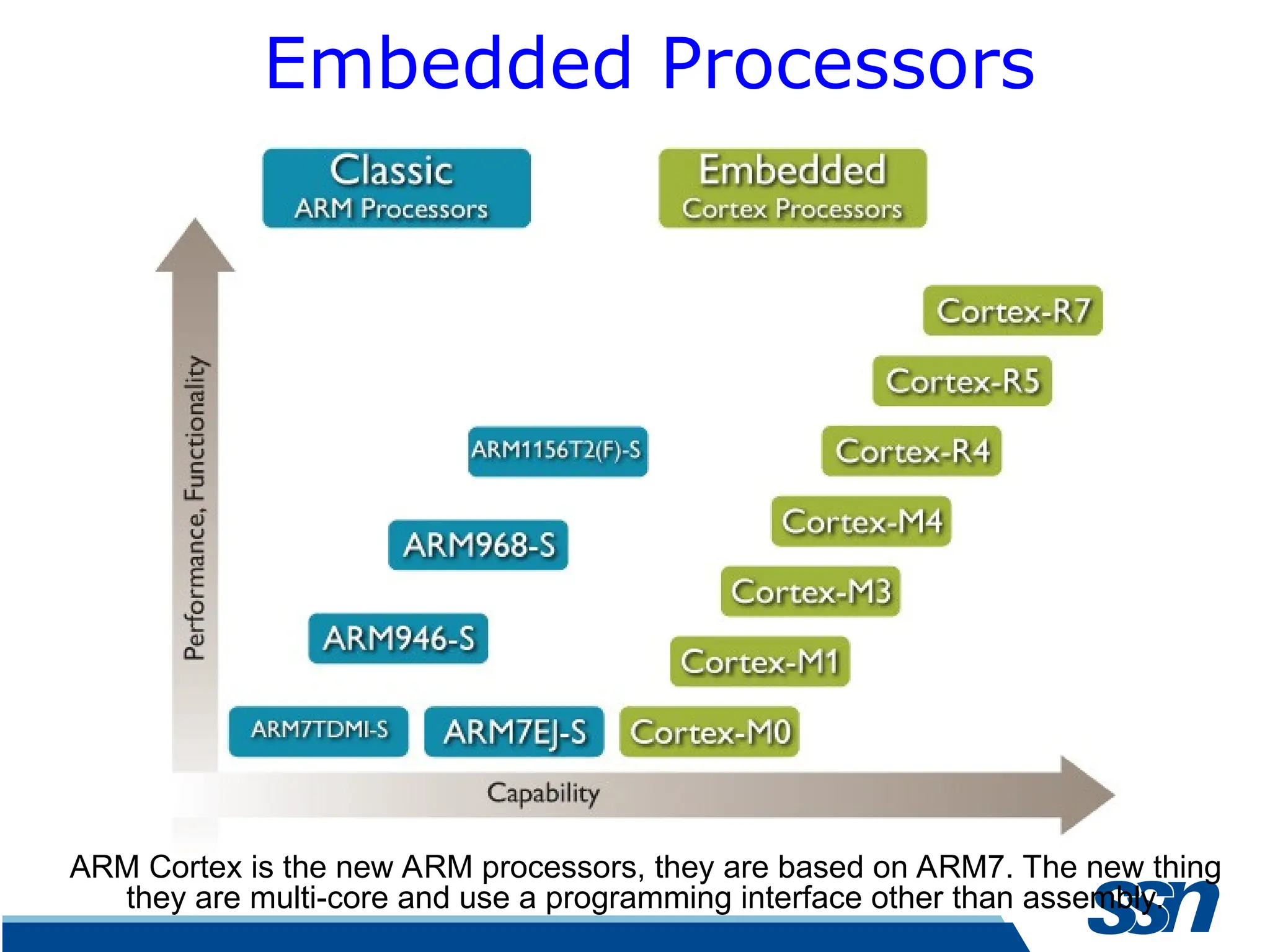 Embedded Processors ARM Cortex is the new ARM processors, they are based on ARM7. The new thing they are multi-core and use a programming interface other than assembly. 