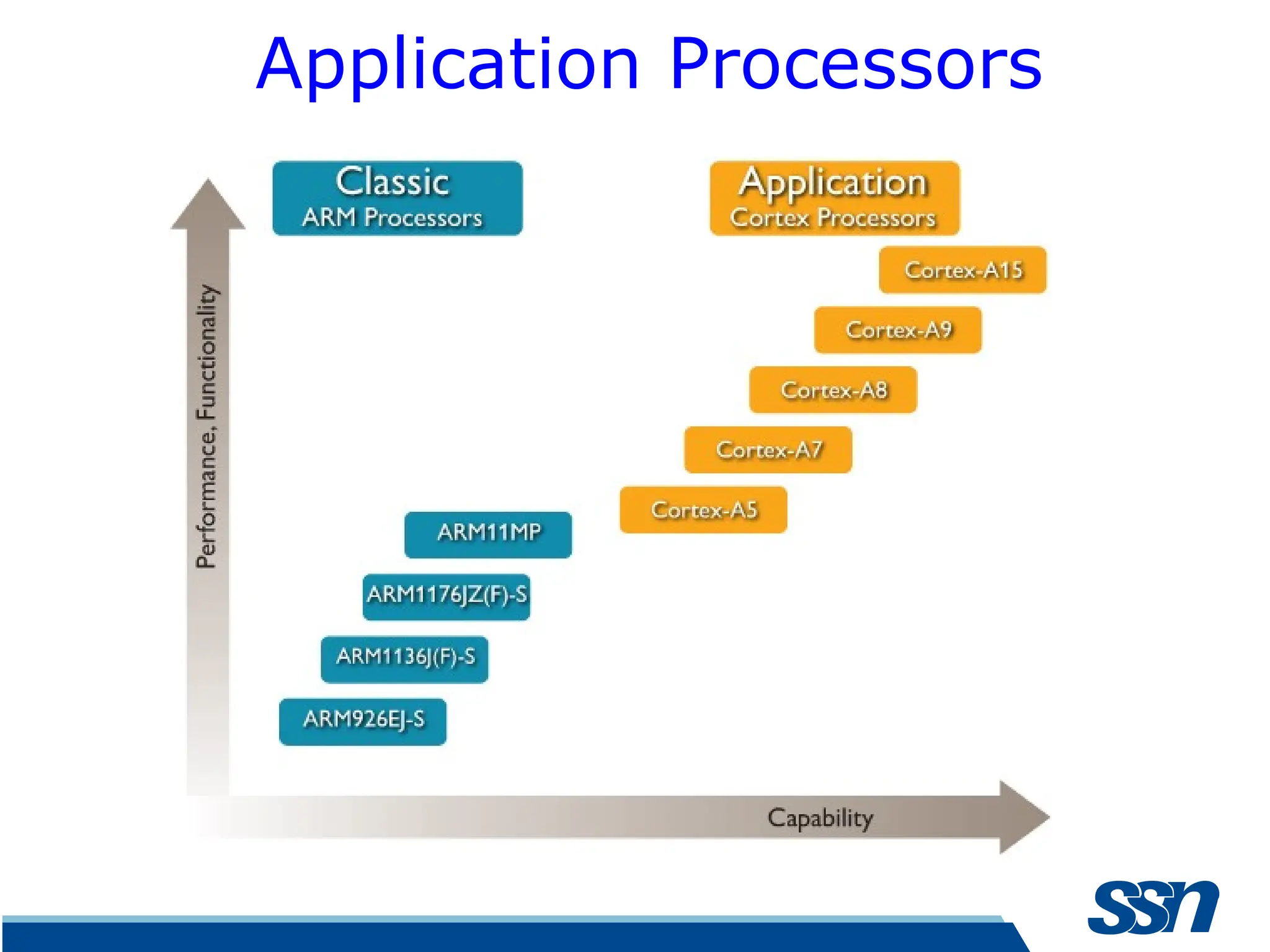 Application Processors 