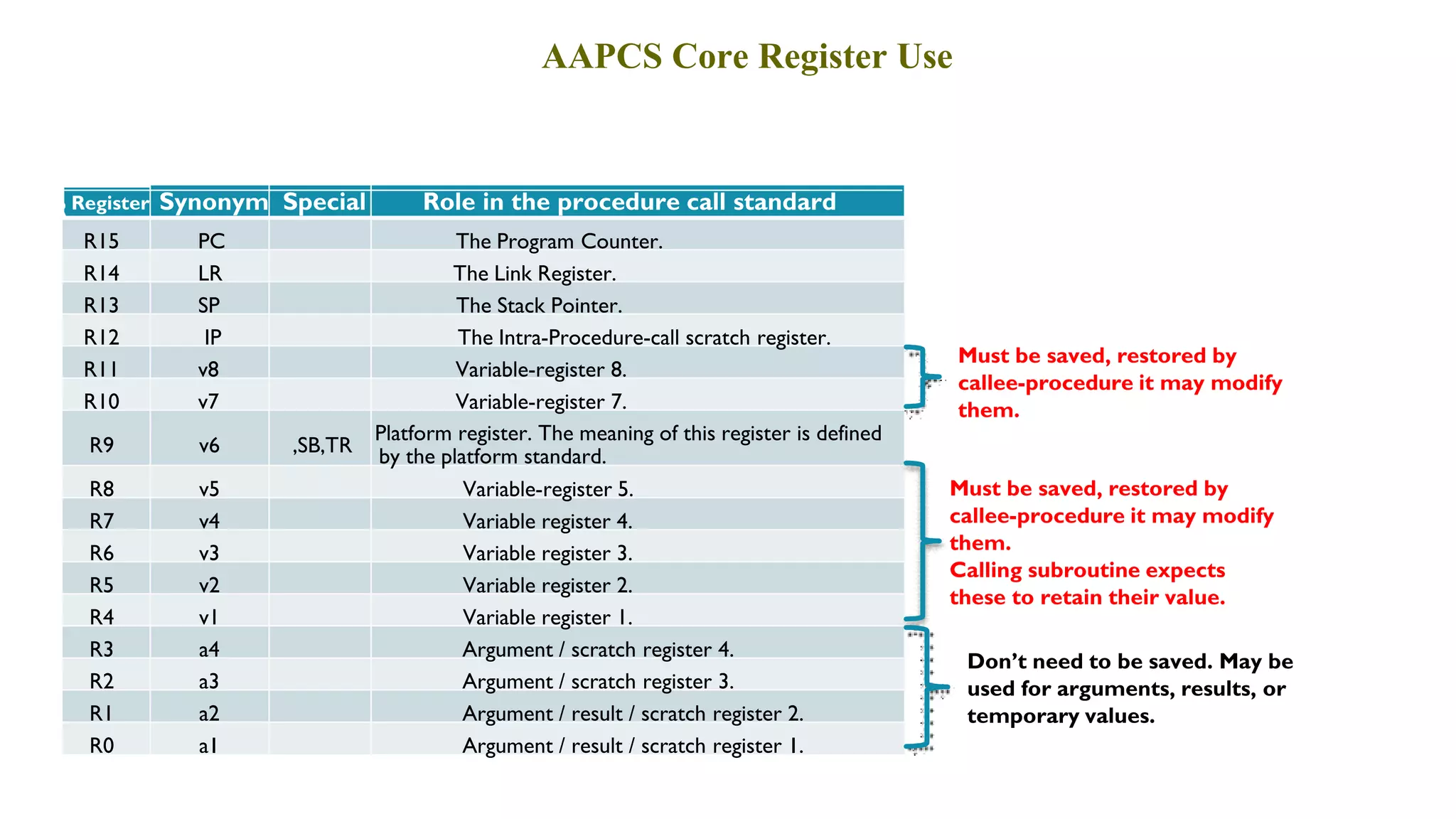 AAPCS Core Register Use 