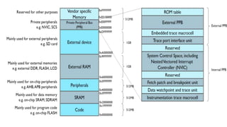 Arm Cortex M4 Programmer Model