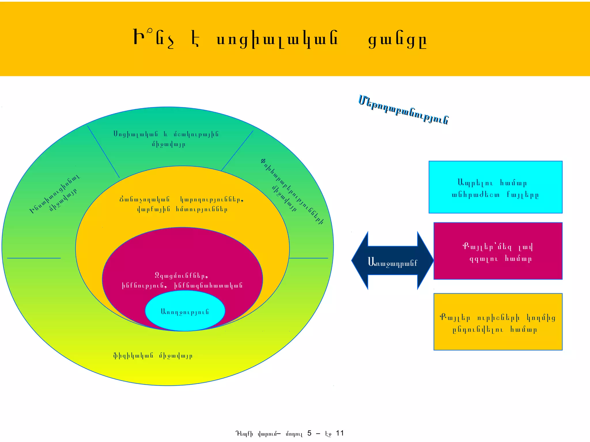 Ի՞նչ է սոցիալական                                         ցանցը

                                                                                    Մեթոդ
                                                                                          աբանո
                                                                                               ւթյուն
                       Սոցիալական և մշակութային
                               միջավայր




                                                        Փ
                                                          ոխ
                   լ




                                                           հա
               ա                                                                                         Ապրելու համար
            ոն




                                                            րա ի ջա
        ւ ցի յր




                                                              բե վա
                                                                                                        անհրաժեշտ քայլերը




                                                               մ
      տո վա




                                                                 րո յր
                        Ճանաչողական կարողություններ ,
    տի իջա




                                                                   ւթ
  ս
Ին մ                        վարքային հմտություններ




                                                                      յո
                                                                         ւն
                                                                          երն
                                                                            ի
                                                                                                          Քայլեր՝մեզ լավ
                                                                                                           զգալու համար
                                                                                     Առաջադրանք
                                 Զգացմունքներ ,
                        ինքնություն , ինքնագնահատական


                                 Առողջություն
                                                                                                   Քայլեր ուրիշների կողմից
                                                                                                     ը նդունվելու համար

                       ֆիզիկական միջավայր




                                                   Դեպքի վարում– մոդուլ 5 – էջ 11
 