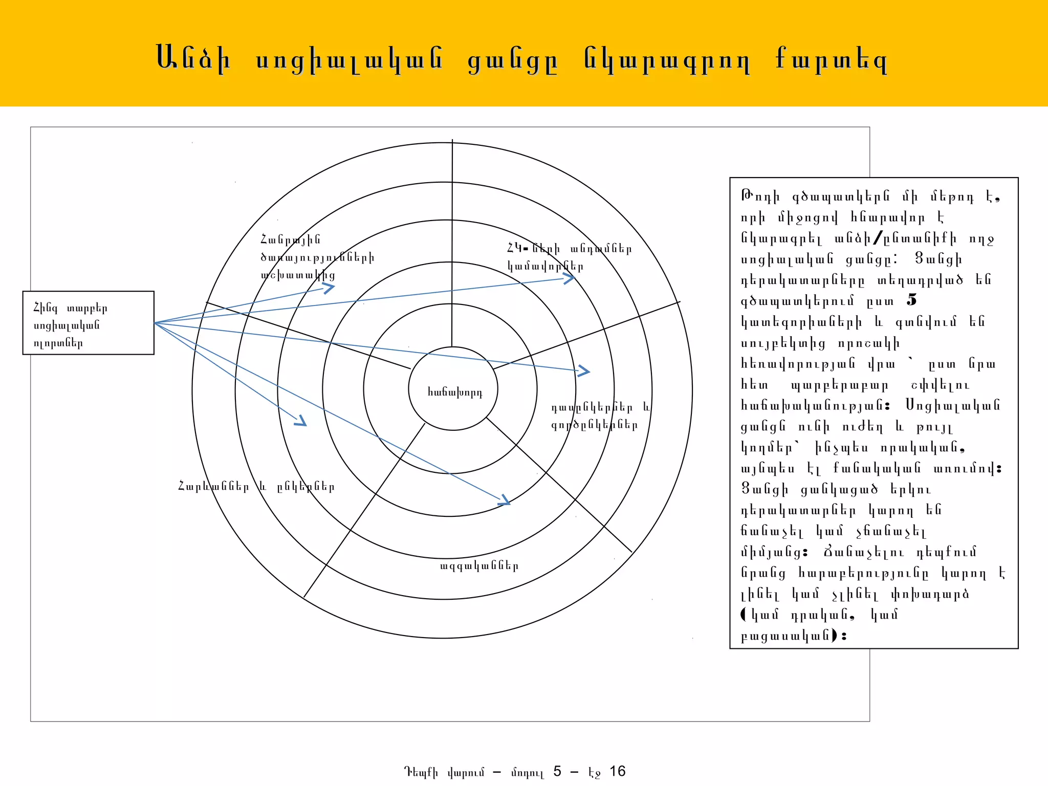 Անձի սոցիալական ցանցը նկարագրող քարտեզ


                                                                                Թոդի գծապատկերն մի մեթոդ է ,
                                                                                որի միջոցով հնարավոր է
                         Հանրային                                               նկարագրել անձի /ընտանիքի ողջ
                                                          ՀԿ - ների անդամներ
                         ծառայությունների
                                                          կամավորներ            սոցիալական ցանցը: Ցանցի
                         աշխատակից                                              դերակատարները տեղադրված են
Հինգ տարբեր                                                                     գծապատկերում ըստ 5
սոցիալական                                                                      կատեգորիաների և գտնվում են
ոլորտներ                                                                        սույբեկտից որոշակի
                                                                                հեռավորության վրա ` ըստ նրա
                                               հաճախորդ                         հետ պարբերաբար շփվելու
                                                                դասընկերներ և   հաճախականության : Սոցիալական
                                                                գործընկերներ    ցանցն ունի ուժեղ և թույլ
                                                                                կողմեր ` ինչպես որակական ,
                                                                                այնպես էլ քանակական առումով :
               Հարևաններ և ընկերներ                                             Ցանցի ցանկացած երկու
                                                                                դերակատարներ կարող են
                                                                                ճանաչել կամ չճանաչել
                                                                                միմյանց : Ճանաչելու դեպքում
                                                ազգականներ
                                                                                նրանց հարաբերությունը կարող է
                                                                                լինել կամ չլինել փոխադարձ
                                                                                ( կամ դրական , կամ
                                                                                բացասական ) :




                                            Դեպքի վարում – մոդուլ 5 – էջ 16
 
