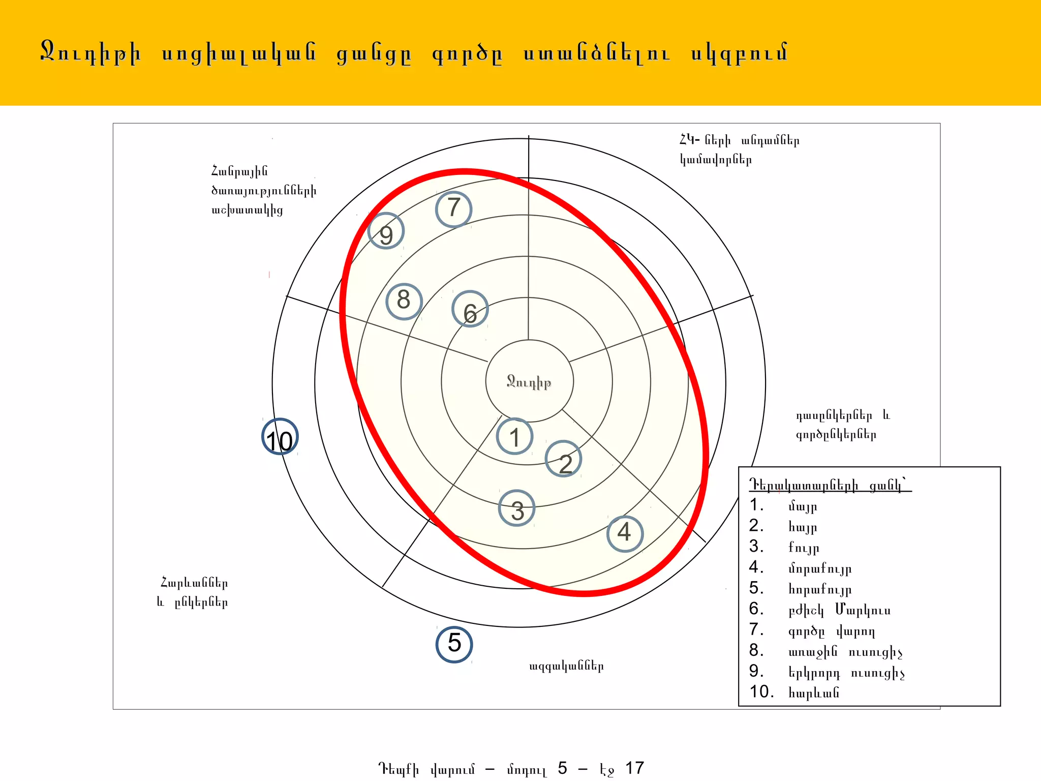Ջուդիթի սոցիալական ցանցը գործը ստանձնելու սկզբում

                                                                      ՀԿ- ների անդամներ
                                                                      կամավորներ
              Հանրային
              ծառայությունների
              աշխատակից                  7
                                 9

                                     8
                                             6

                                                 Ջուդիթ
                                                                                      դասընկերներ և
                                                                                      գործընկերներ
                      10                         1
                                                          2
                                                                               Դերակատարների ցանկ`
                                                                               1. մայր
                                                 3                             2. հայր
                                                                  4            3. քույր
                                                                               4. մորաքույր
        Հարևաններ                                                              5. հորաքույր
       և ընկերներ
                                                                               6. բժիշկ Մարկուս
                                                                               7. գործը վարող
                                         5                                     8. առաջին ուսուցիչ
                                                     ազգականներ                9. երկրորդ ուսուցիչ
                                                                               10. հարևան



                                 Դեպքի վարում – մոդուլ 5 – էջ 17
 