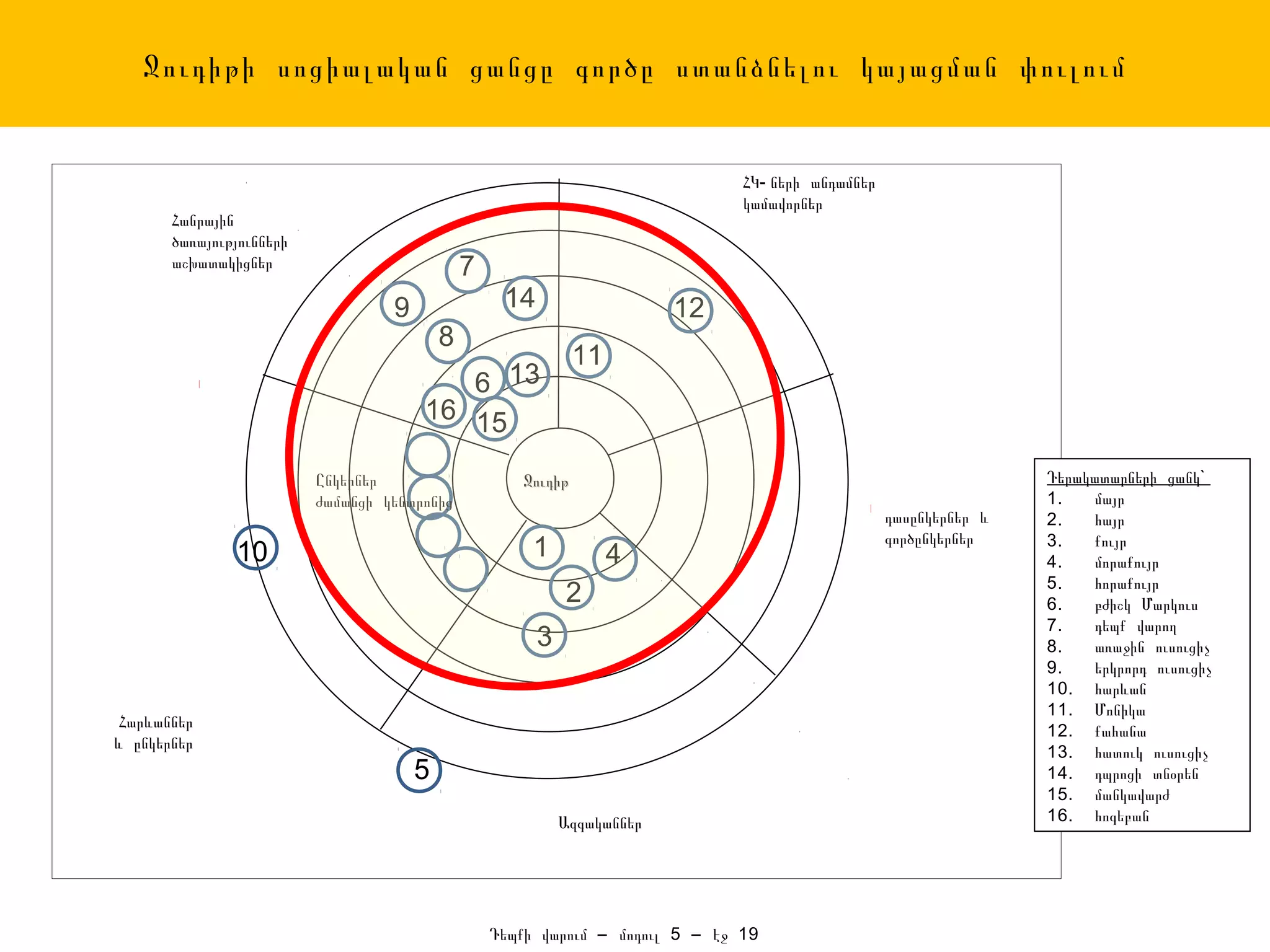 Ջուդիթի սոցիալական ցանցը գործը ստանձնելու կայացման փուլում


                                                                                ՀԿ- ների անդամներ
                                                                                կամավորներ
       Հանրային
       ծառայությունների
       աշխատակիցներ                            7
                                   9                14                    12
                                           8
                                                               11
                                          6 13
                                       16 15

                          Ընկերներ                    Ջուդիթ                                                        Դերակատարների ցանկ`
                          ժամանցի կենտրոնից                                                                         1.   մայր
                                                                                                    դասընկերներ և   2.   հայր
                                                                                                    գործընկերներ    3.   քույր
               10                                       1           4                                               4.   մորաքույր
                                                                                                                    5.   հորաքույր
                                                             2                                                      6.   բժիշկ Մարկուս
                                                                                                                    7.   դեպք վարող
                                                         3                                                          8.   առաջին ուսուցիչ
                                                                                                                    9.   երկրորդ ուսուցիչ
                                                                                                                    10. հարևան
                                                                                                                    11. Մոնիկա
 Հարևաններ
                                                                                                                    12. քահանա
և ընկերներ
                                                                                                                    13. հատուկ ուսուցիչ
                                       5                                                                            14. դպրոցի տնօրեն
                                                                                                                    15. մանկավարժ
                                                             Ազգականներ                                             16. հոգեբան




                                                   Դեպքի վարում – մոդուլ 5 – էջ 19
 