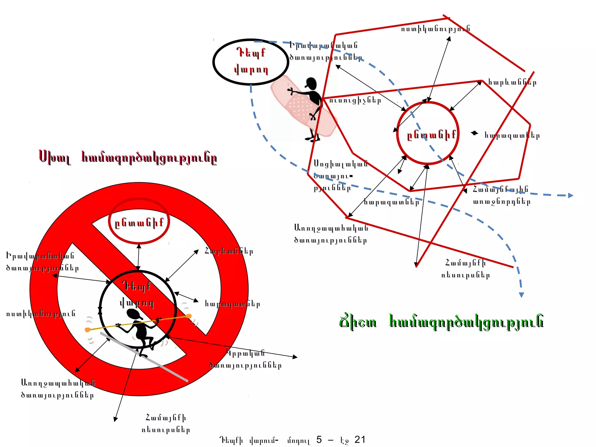 ոստիկանություն
                                                       Ի րավաբանական
                                          Դ եպք        ծառայություններ
                                          վարող
                                                                                                 հարևաններ
                                                               ուսուցիչներ


                                                                              ընտանիք           հարազատներ

      Սխալ համագործակցությունը                             Ս ոցիալական
                                                           ծառայու -
                                                           ծառայու-
                                                           թյուններ                           Հ ամայնքային
                                                                     հարազատներ               առաջնորդներ

                     ընտանիք                           Ա ռողջապահական
                                                       ծառայություններ
Ի րավաբանական                        Հ արևաններ
ծառայություններ                                                                       Համայնքի
                                                                                     ռեսուրսներ
                     Դ եպք
                     վարող           հարազատներ

                                                                 Ճիշտ համագործակցություն
ոստիկանություն


                                        Կրթական
                                     ծառայություններ
   Ա ռողջապահական
   ծառայություններ

                         Համայնքի
                        ռեսուրսներ
                                        Դեպքի վարում- մոդուլ 5 – էջ 21
 