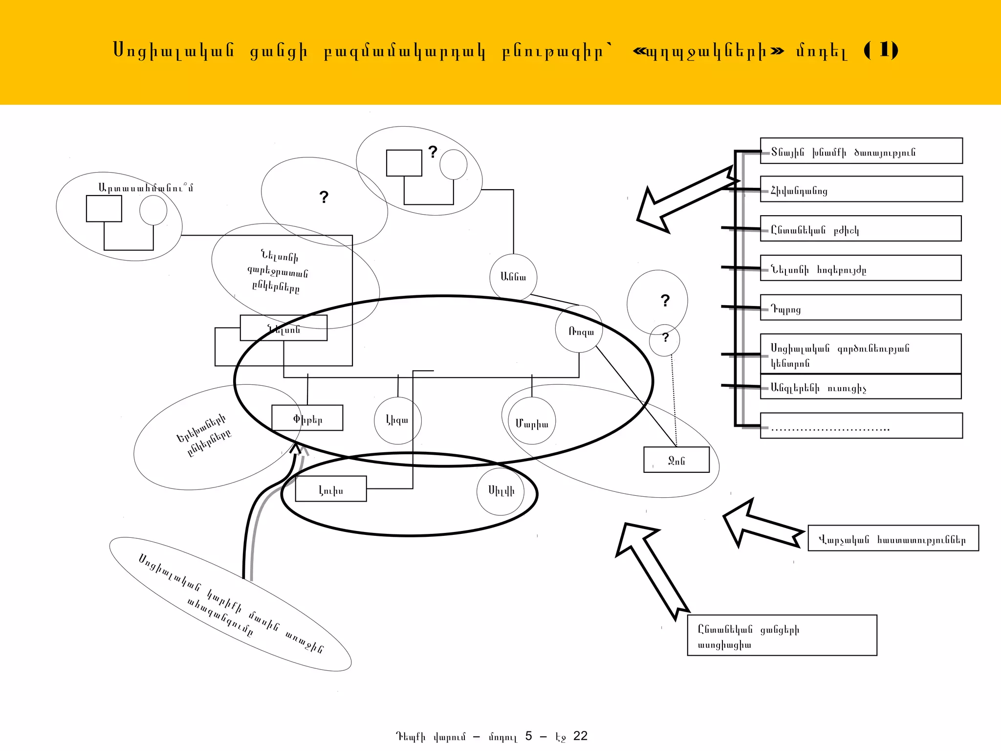 Սոցիալական ցանցի բազմամակարդակ բնութագիր ` «պղպջակների » մոդել ( 1)



                                                                   ?                                                Տնային խնամքի ծառայություն

Արտասահմանու՞մ                                                                                                      Հիվանդանոց
                                                    ?
                                                                                                                    Ընտանեկան բժիշկ
                                    Նելսոնի
                                 գարեջրատան                                                                         Նելսոնի հոգեբույժը
                                                                             Աննա
                                  ընկերները
                                                                                                  ?                 Դպրոց
                                     Նելսոն                                                Ռոզա
                                                                                                  ?
                                                                                                                    Սոցիալական գործունեության
                                                                                                                    կենտրոն
                                                                                                                    Անգլերենի ուսուցիչ

                           ի              Փիթեր             Լիզա
                       ներ                                                         Մարիա
                   եխա ները
                                                                                                                    ………………………..
                 Եր եր
                   ընկ
                                                                                                  Ջոն

                                                    Լուիս                  Սիլվի


                                                                                                                            Վարչական հաստատություններ
     Սո
          ցիա
                լակ
                      ան
                          կ
                      ահ արիք
                         ազ
                            ան ի մա
                              գու    ս
                                  մը ին ա                                                               Ընտանեկան ցանցերի
                                          ռ   աջ
                                                   ին                                                   ասոցիացիա




                                                             Դեպքի վարում – մոդուլ 5 – էջ 22
 