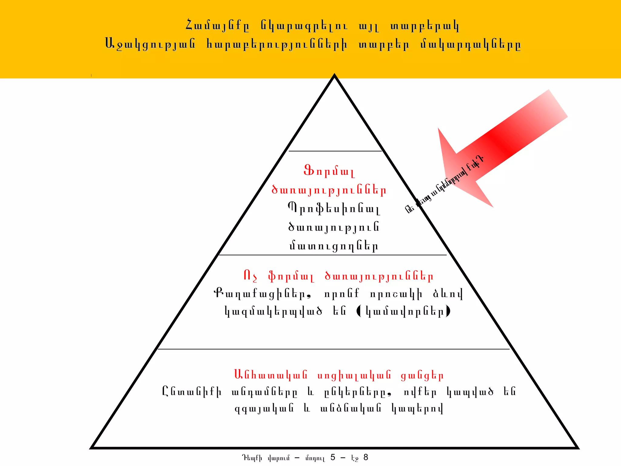 Համայնքը նկարագրելու այլ տարբերակ
Աջակցության հարաբերությունների տարբեր մակարդակները




                                                                          պԴ
                                                                          ե
                          Ֆորմալ                                  որա
                                                                     վք
                                                                նղ
                      ծառայություններ                        նրե
                                                      սյ ա
                        Պրոֆեսիոնալ                 ղետ
                                                 նե
                        ծառայություն
                        մատուցողներ
                Ոչ ֆորմալ ծառայություններ
             Քաղաքացիներ , որոնք որոշակի ձևով
              կազմակերպված են ( կամավորներ )



               Անհատական սոցիալական ցանցեր
      Ընտանիքի անդամները և ընկերները , ովքեր կապված են
               զգայական և անձնական կապերով


                Դեպքի վարում – մոդուլ 5 – էջ 8
 