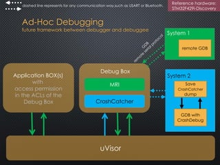 Ad-Hoc Debugging
future framework between debugger and debuggee
Reference hardware:
STM32F429i-Discovery
dashed line represents for any communication way,such as USART or Bluetooth.
Debug Box
CrashCatcher
MRI
System 1
remote GDB
System 2
Save
CrashCatcher
dump
GDB with
CrashDebug
uVisor
Application BOX(s)
with
access permission
in the ACLs of the
Debug Box
 