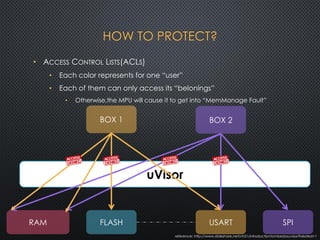 HOW TO PROTECT?
reference: http://www.slideshare.net/vh21/introductiontombedosuvisor?related=1
uVisor
SPIUSARTFLASHRAM
BOX 2BOX 1
• ACCESS CONTROL LISTS(ACLS)
• Each color represents for one “user”
• Each of them can only access its “belonings”
• Otherwise,the MPU will cause it to get into “MemManage Fault”
 