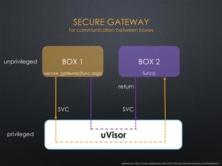 SECURE GATEWAY
for communication between boxes
uVisor
BOX 1
secure_gateway(func,args)
BOX 2
func()
SVC SVC
return
unprivileged
privileged
reference: http://www.slideshare.net/vh21/introductiontombedosuvisor?related=1
 
