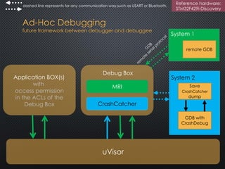 Ad-Hoc Debugging
future framework between debugger and debuggee
Reference hardware:
STM32F429i-Discovery
dashed line repre...